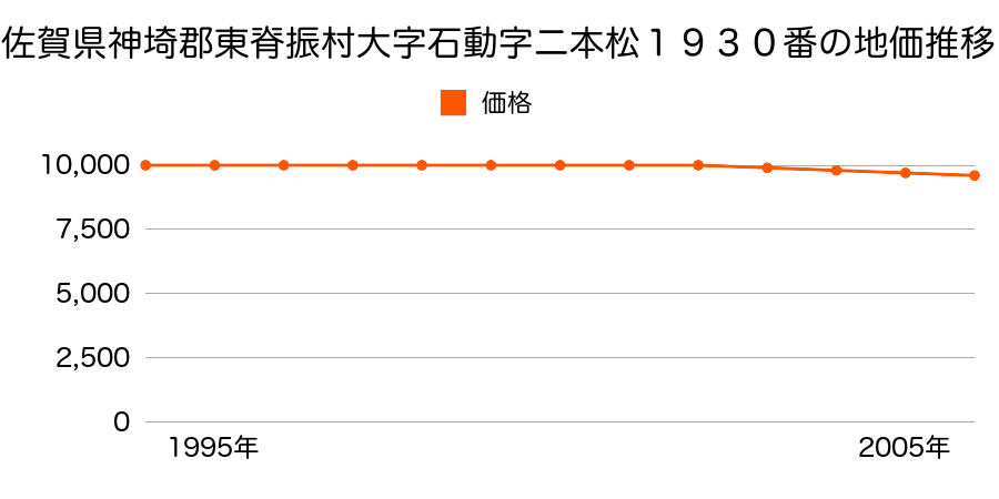 佐賀県神埼郡東脊振村大字石動字二本松１９３０番の地価推移のグラフ