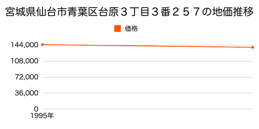 宮城県仙台市青葉区台原３丁目３番２５７の地価推移のグラフ