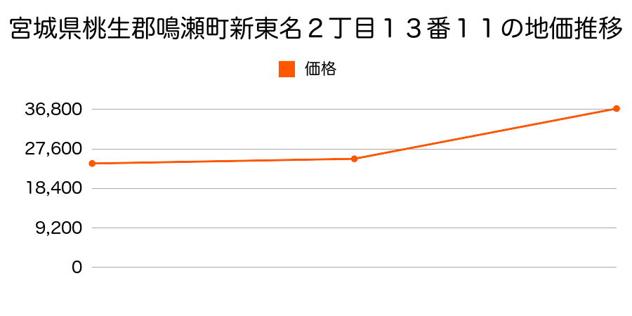 宮城県桃生郡鳴瀬町小野字中央１７番７外の地価推移のグラフ