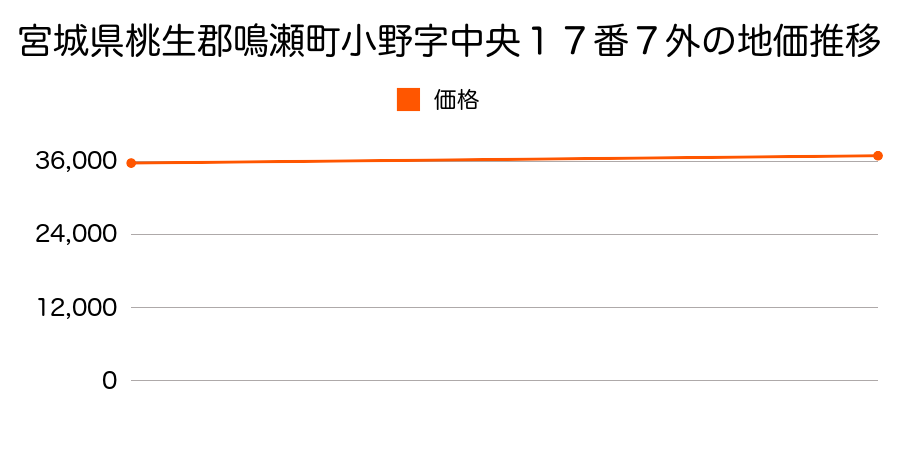 宮城県桃生郡鳴瀬町小野字中央１７番７外の地価推移のグラフ