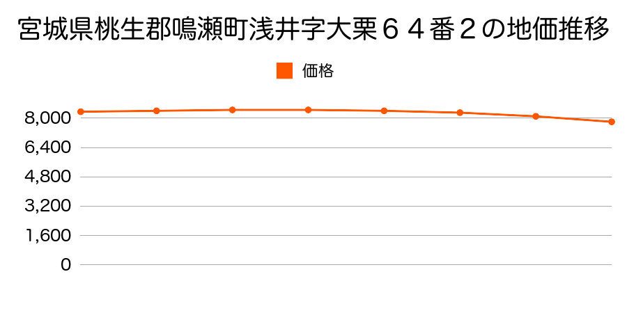 宮城県桃生郡鳴瀬町浅井字大栗６４番２の地価推移のグラフ