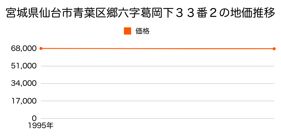 宮城県仙台市青葉区郷六字葛岡下３３番２の地価推移のグラフ