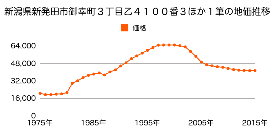 新潟県新発田市緑町２丁目１４７１番２の地価推移のグラフ