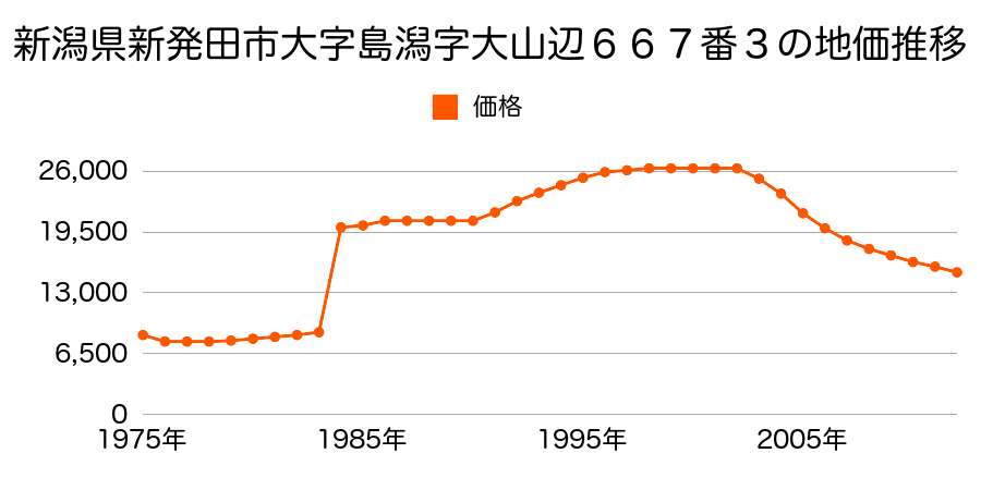 新潟県新発田市日渡字蟻ノ塔１５４番外の地価推移のグラフ