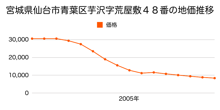 宮城県仙台市青葉区上愛子字大針５番の地価推移のグラフ