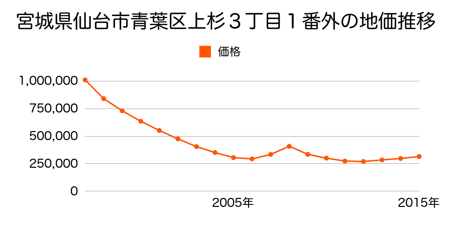 宮城県仙台市青葉区上杉３丁目１番外の地価推移のグラフ