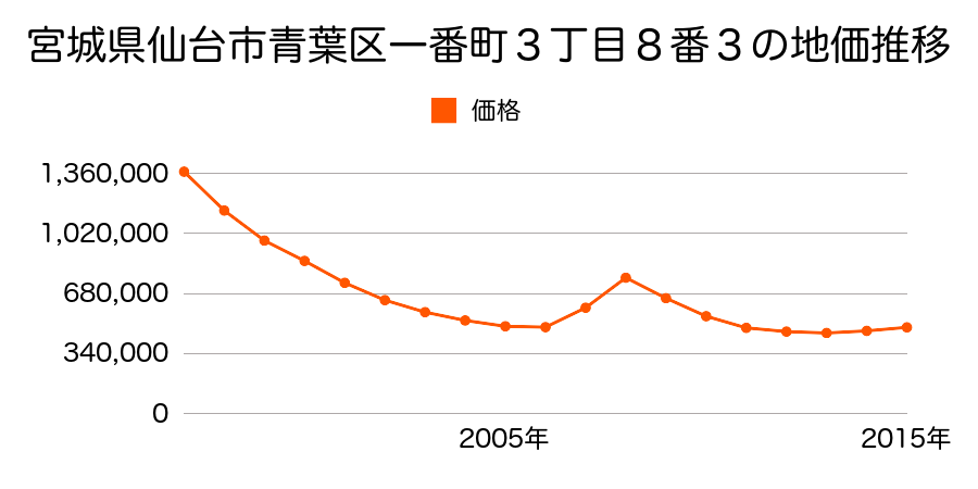 宮城県仙台市青葉区一番町３丁目８番３の地価推移のグラフ