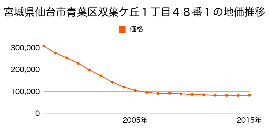 宮城県仙台市青葉区北根４丁目４０５番４外の地価推移のグラフ