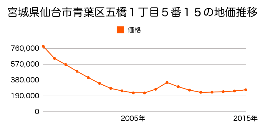 宮城県仙台市青葉区五橋１丁目４番８の地価推移のグラフ