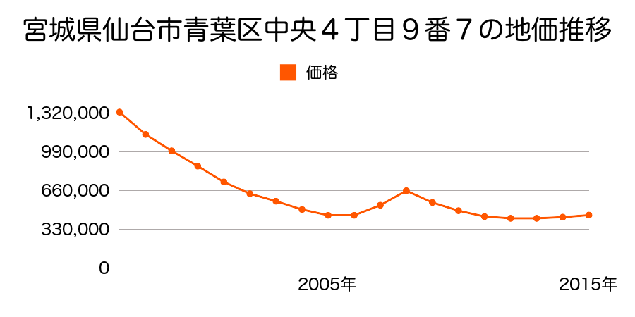 宮城県仙台市青葉区中央４丁目９番７の地価推移のグラフ