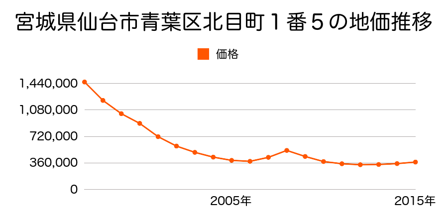 宮城県仙台市青葉区北目町１番５の地価推移のグラフ