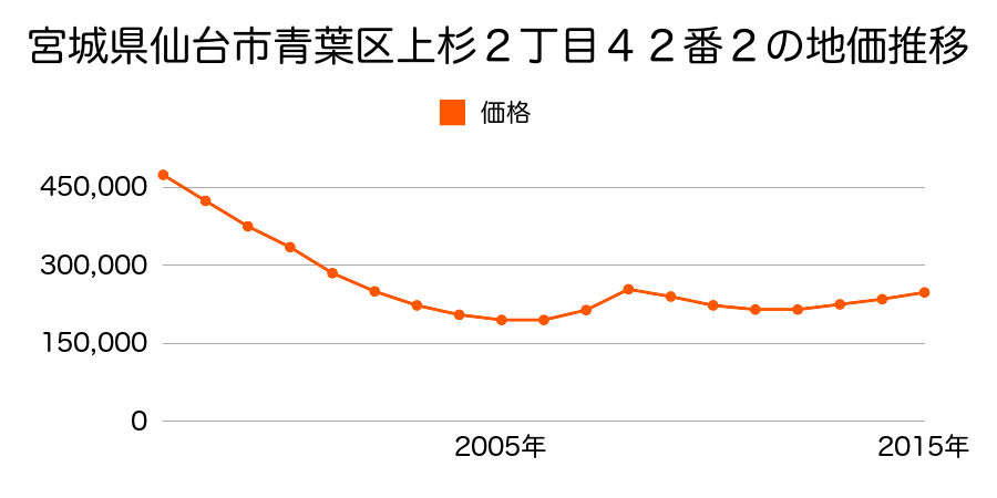 宮城県仙台市青葉区上杉２丁目４２番２の地価推移のグラフ