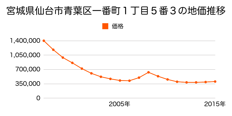 宮城県仙台市青葉区一番町１丁目６番２３外の地価推移のグラフ