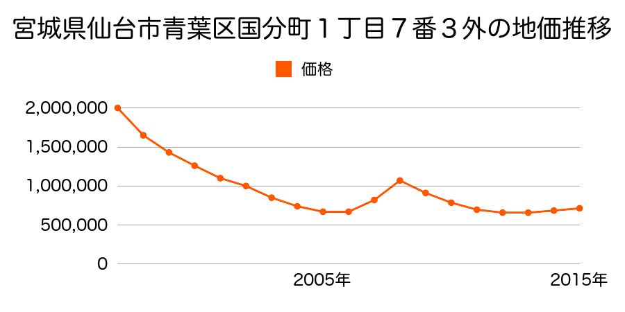 宮城県仙台市青葉区国分町１丁目７番２外の地価推移のグラフ