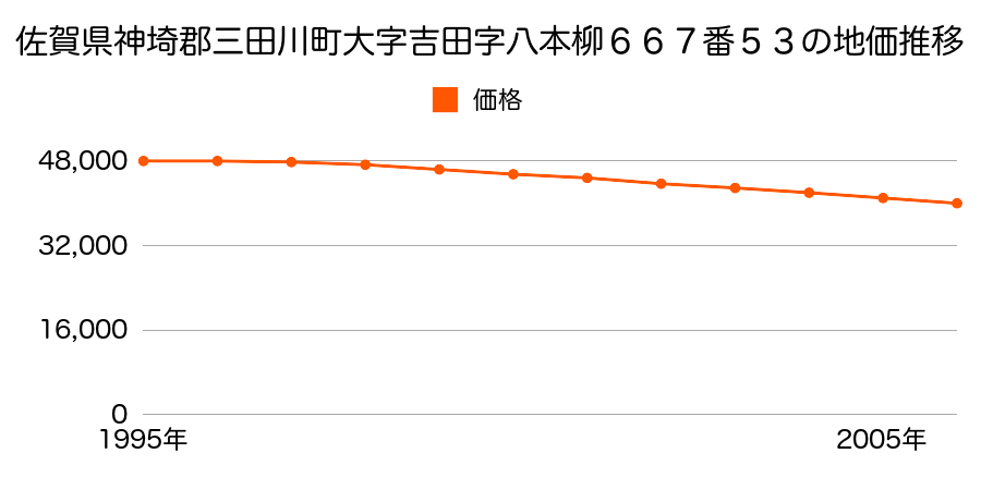 佐賀県神埼郡三田川町大字吉田字八本柳６６７番５３の地価推移のグラフ