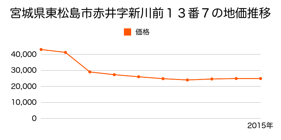 宮城県東松島市牛網字駅前１丁目５番８外の地価推移のグラフ