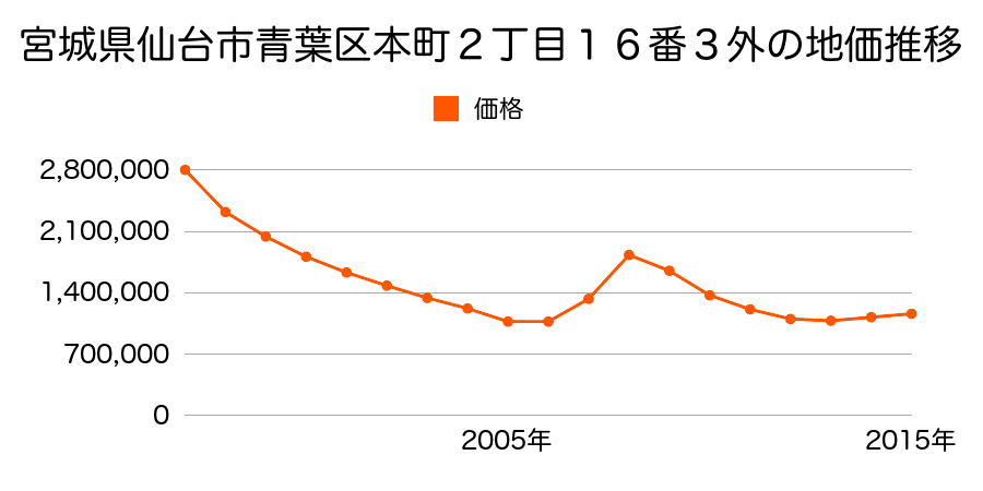 宮城県仙台市青葉区本町２丁目１６番３外の地価推移のグラフ