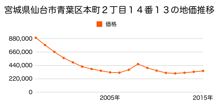 宮城県仙台市青葉区本町２丁目１４番１３の地価推移のグラフ