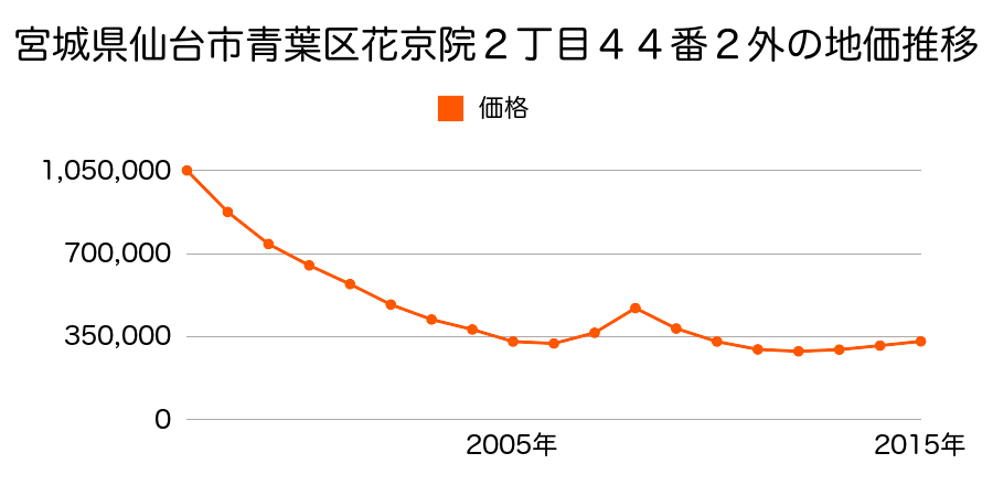 宮城県仙台市青葉区花京院１丁目１９番２外の地価推移のグラフ