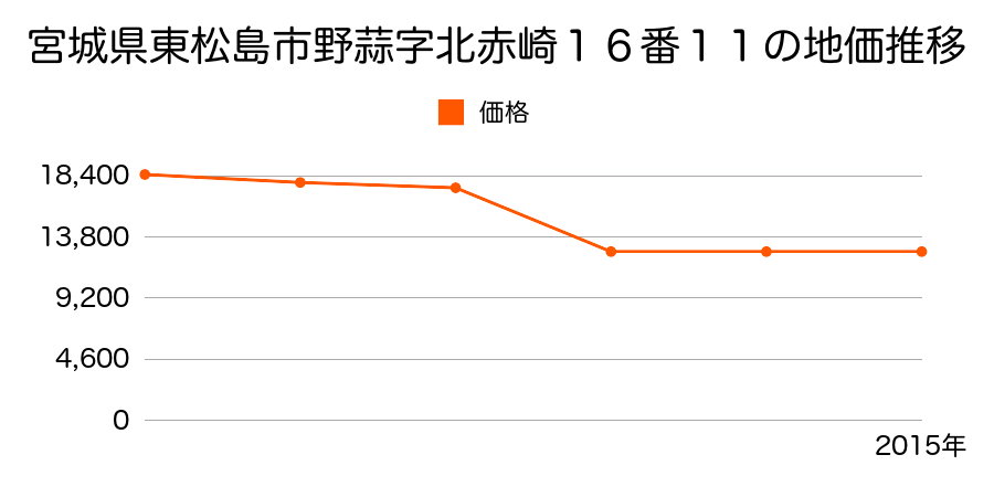 宮城県東松島市矢本字道地浦１３５番１の地価推移のグラフ