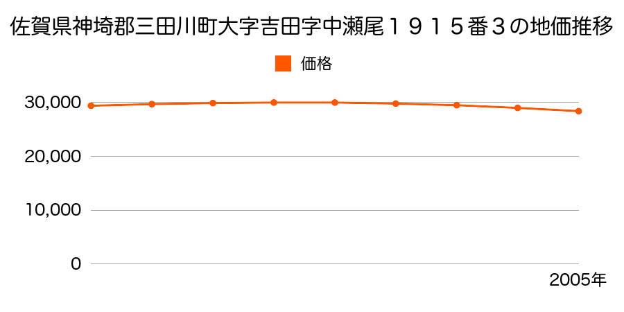 佐賀県神埼郡三田川町大字吉田字中瀬尾１９４８番４７の地価推移のグラフ