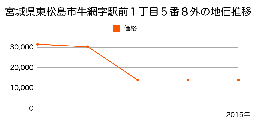 宮城県東松島市小松字庚申３番２の地価推移のグラフ