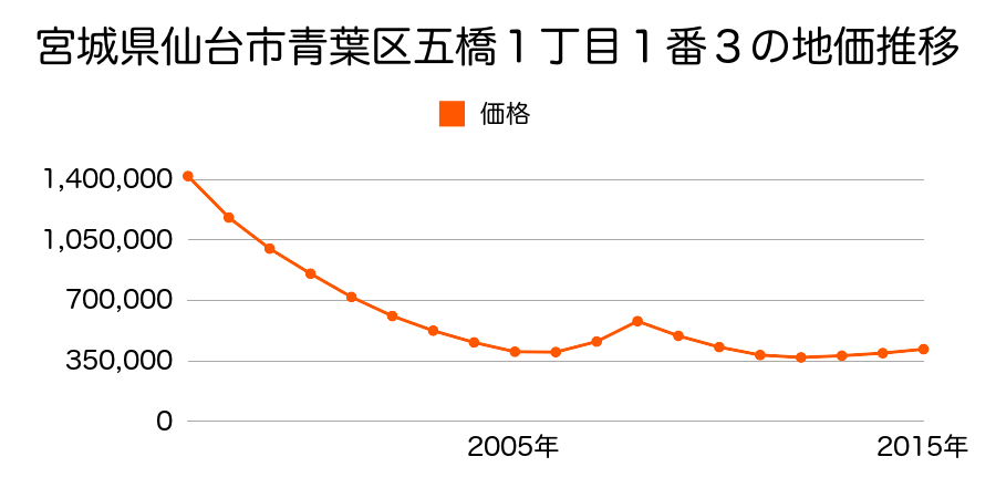 宮城県仙台市青葉区五橋１丁目１番３の地価推移のグラフ