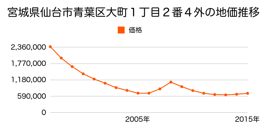 宮城県仙台市青葉区大町１丁目２番４外の地価推移のグラフ