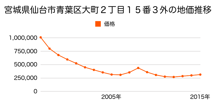 宮城県仙台市青葉区大町２丁目１５番３外の地価推移のグラフ