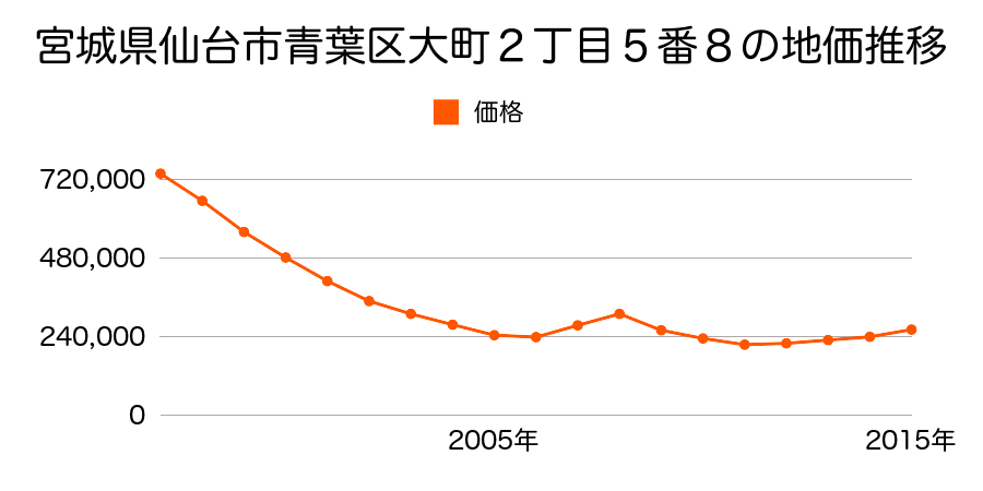 宮城県仙台市青葉区大町２丁目７番１５の地価推移のグラフ