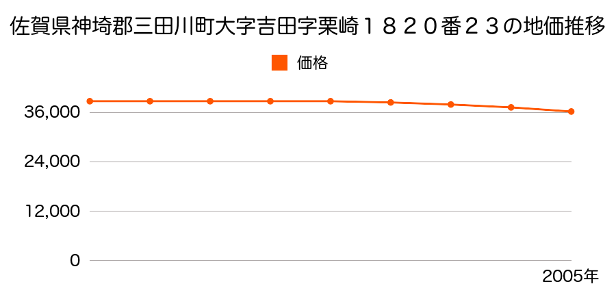 佐賀県神埼郡三田川町大字吉田字栗崎１８２０番２３の地価推移のグラフ