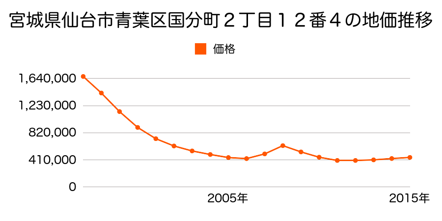 宮城県仙台市青葉区国分町２丁目１２番４の地価推移のグラフ