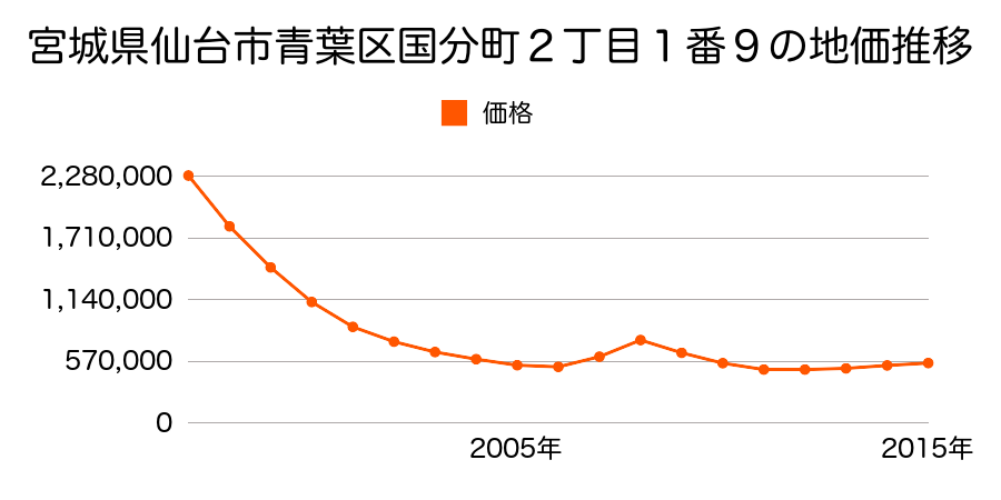 宮城県仙台市青葉区国分町２丁目１番９の地価推移のグラフ