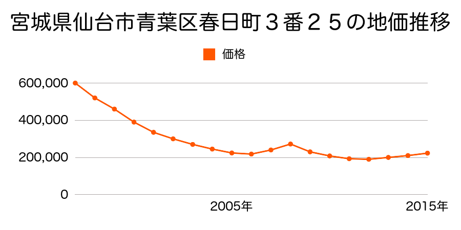 宮城県仙台市青葉区春日町３番２５の地価推移のグラフ