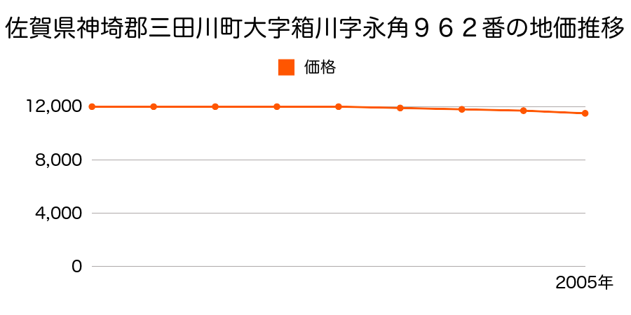 佐賀県神埼郡三田川町大字箱川字永角９６２番の地価推移のグラフ