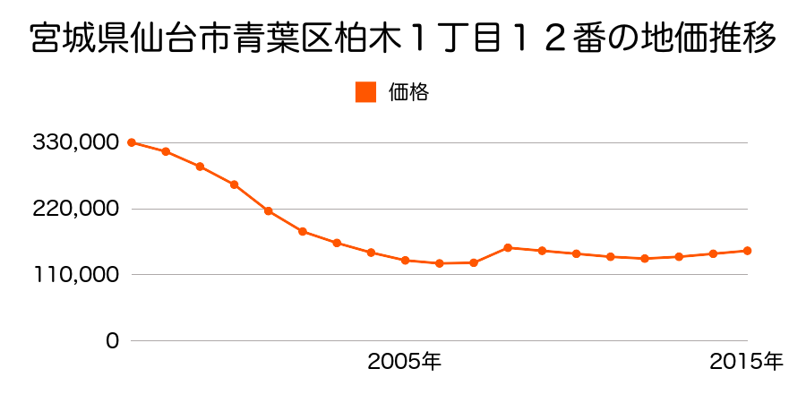 宮城県仙台市青葉区木町通２丁目２７３番の地価推移のグラフ