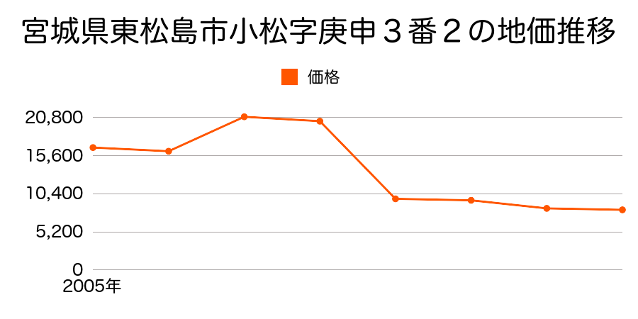 宮城県東松島市宮戸字里７５番１の地価推移のグラフ