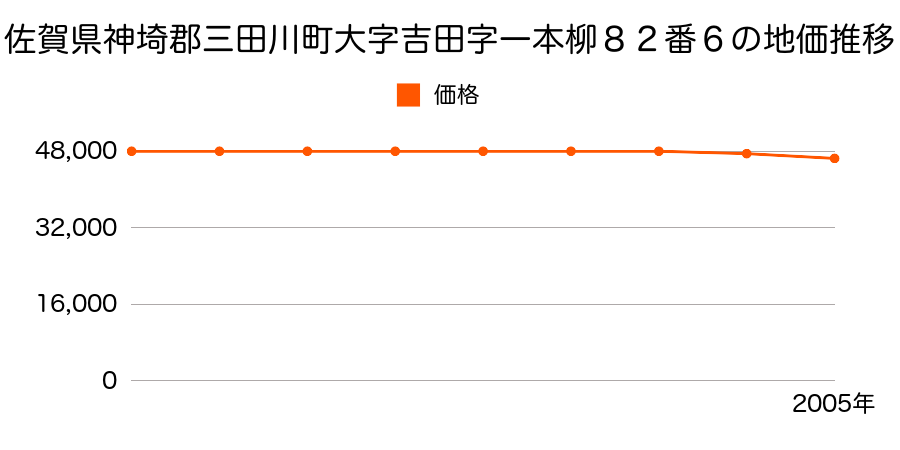 佐賀県神埼郡三田川町大字吉田字一本柳８２番６の地価推移のグラフ