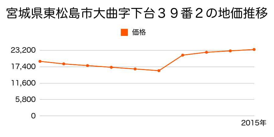 宮城県東松島市大塩字緑ケ丘１丁目３番２の地価推移のグラフ