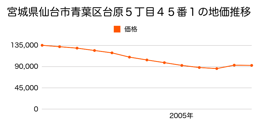 宮城県仙台市青葉区台原５丁目４５番１の地価推移のグラフ