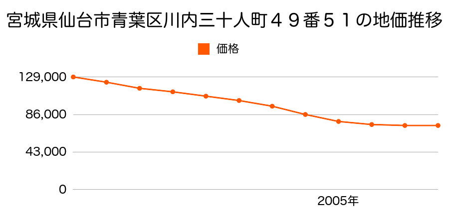 宮城県仙台市青葉区川内三十人町４９番５１の地価推移のグラフ