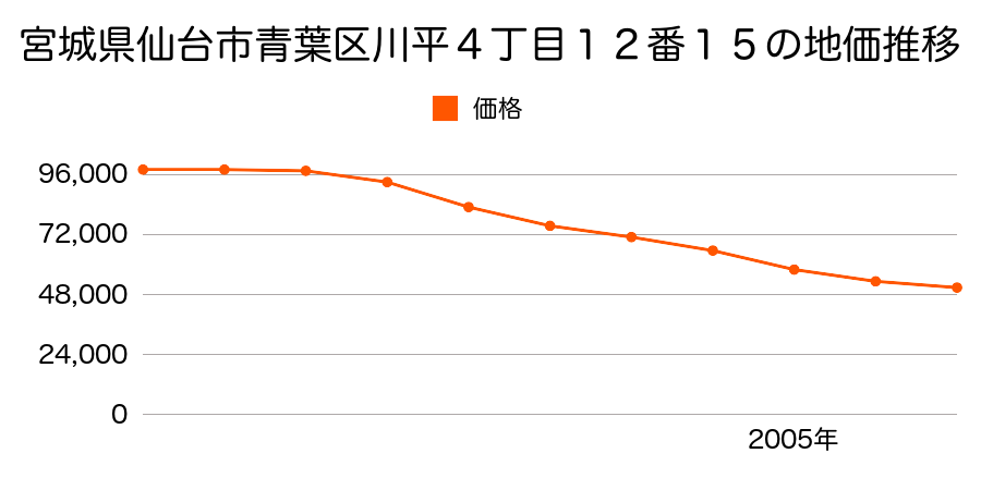 宮城県仙台市青葉区川平４丁目１２番１５の地価推移のグラフ