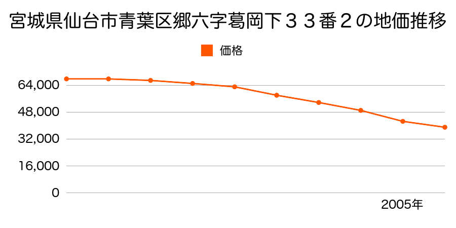 宮城県仙台市青葉区郷六字葛岡下３３番２の地価推移のグラフ