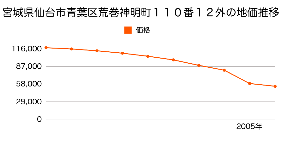 宮城県仙台市青葉区愛子東６丁目３６番２外の地価推移のグラフ