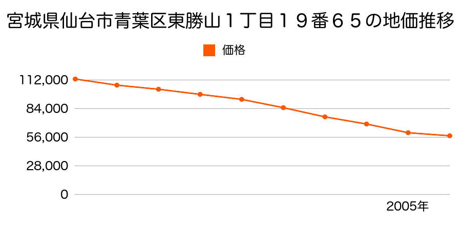 宮城県仙台市青葉区東勝山１丁目１９番６５の地価推移のグラフ