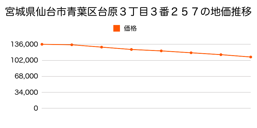 宮城県仙台市青葉区台原３丁目３番２５７の地価推移のグラフ