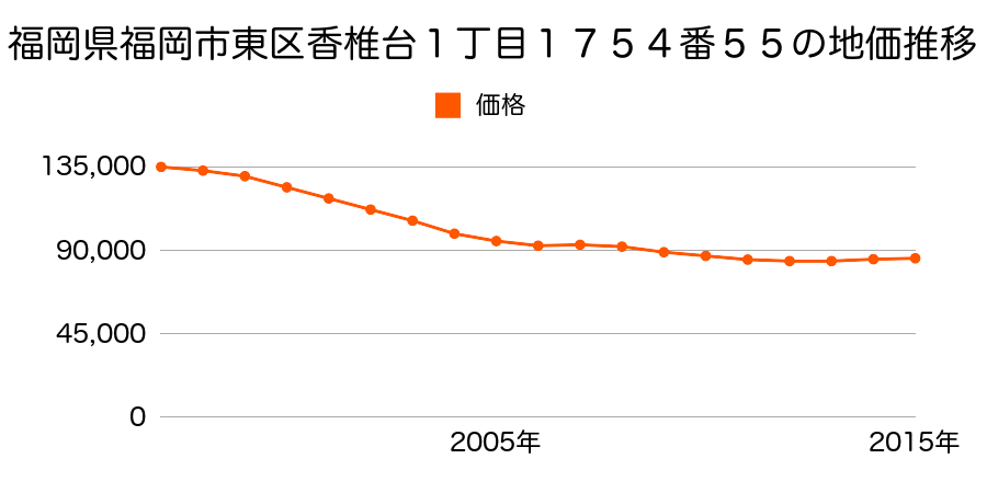 福岡県福岡市東区香椎台１丁目１７５４番５５の地価推移のグラフ