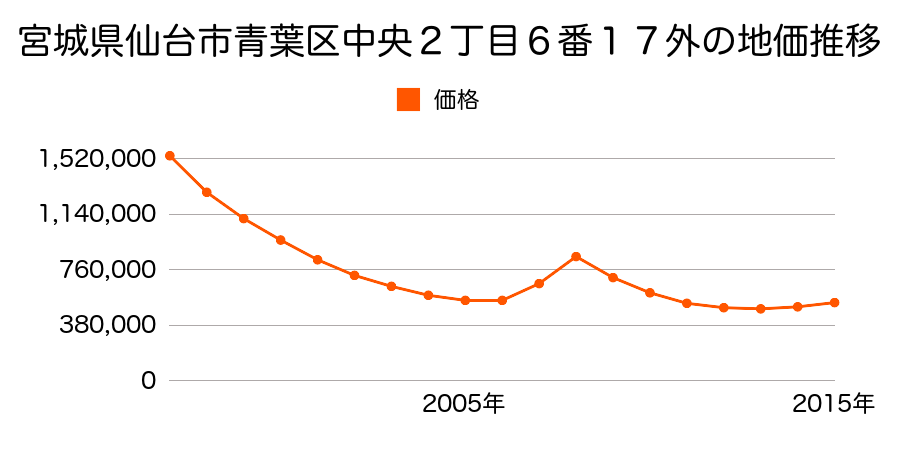 宮城県仙台市青葉区中央２丁目６番１７外の地価推移のグラフ