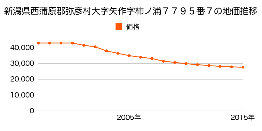 新潟県西蒲原郡弥彦村大字矢作字柿ノ浦７７９５番７の地価推移のグラフ