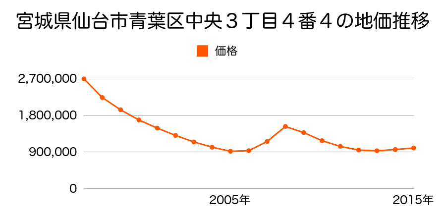 宮城県仙台市青葉区中央３丁目４番４の地価推移のグラフ